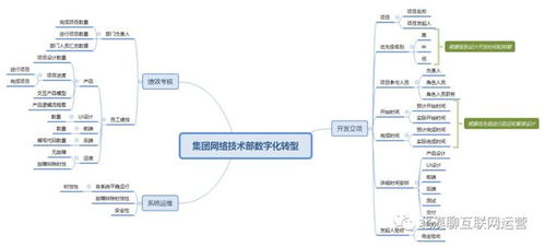 企業(yè)集團(tuán)運(yùn)營(yíng)管理數(shù)字化轉(zhuǎn)型 三 客服 采購(gòu) 財(cái)務(wù)和技術(shù)的數(shù)字化轉(zhuǎn)型產(chǎn)品規(guī)劃
